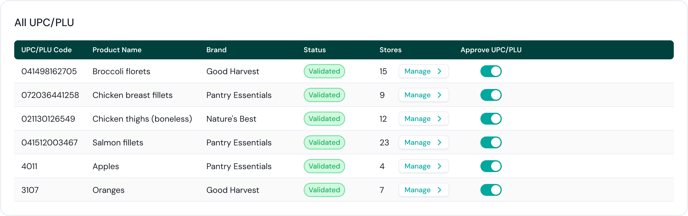 PLU performance dashboard