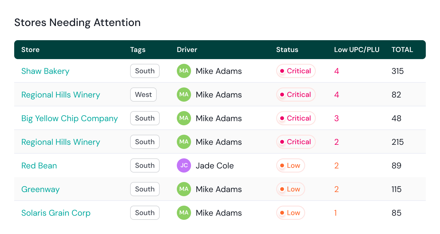 Stores needing attention dashboard
